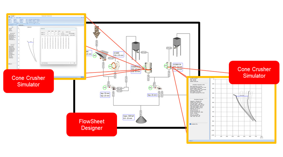 Interacción de datos entre Cone Crusher Simulator y Flow Sheet Designer